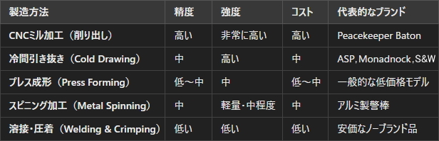 ジョイント部分（テーパー部分など）の加工方法